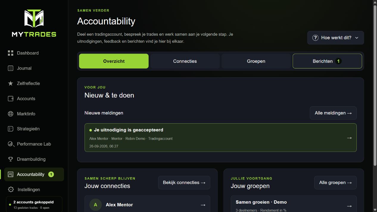 Accountability-overzicht met nieuwe meldingen, connecties en groepen, met fictieve deelnemers