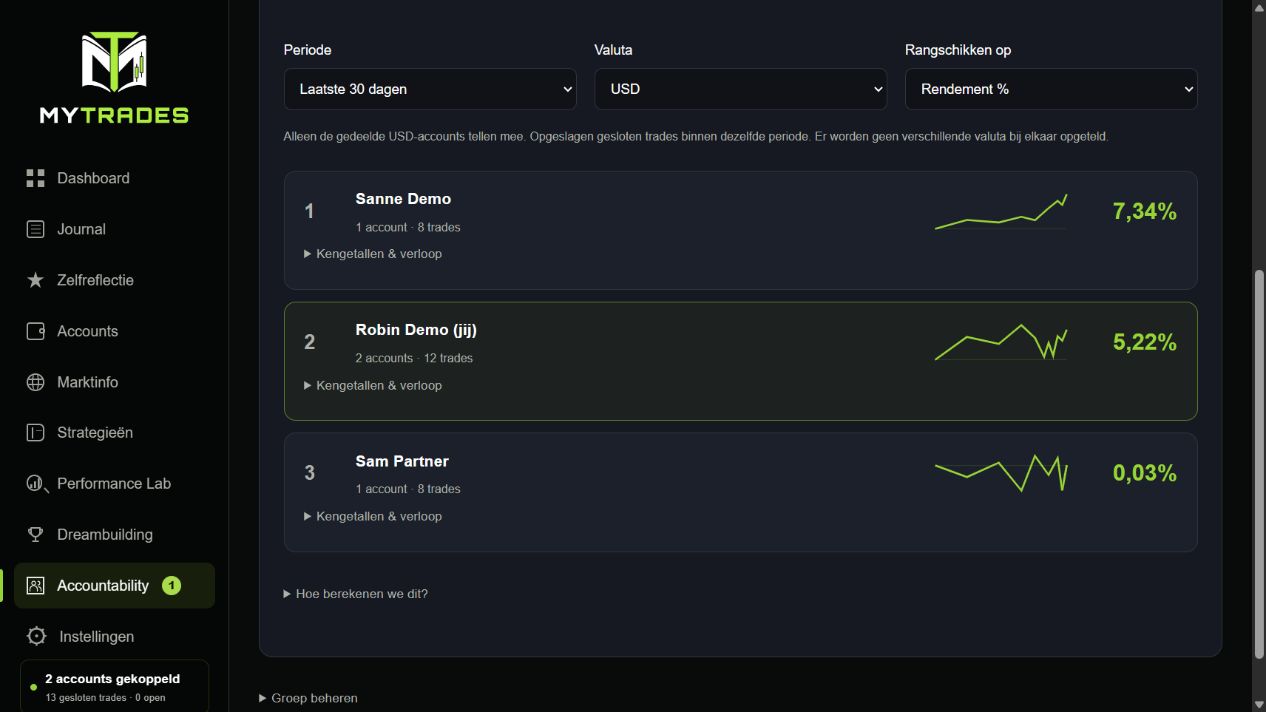 Fictief groepsleaderboard met twee accounts samengevoegd bij Robin