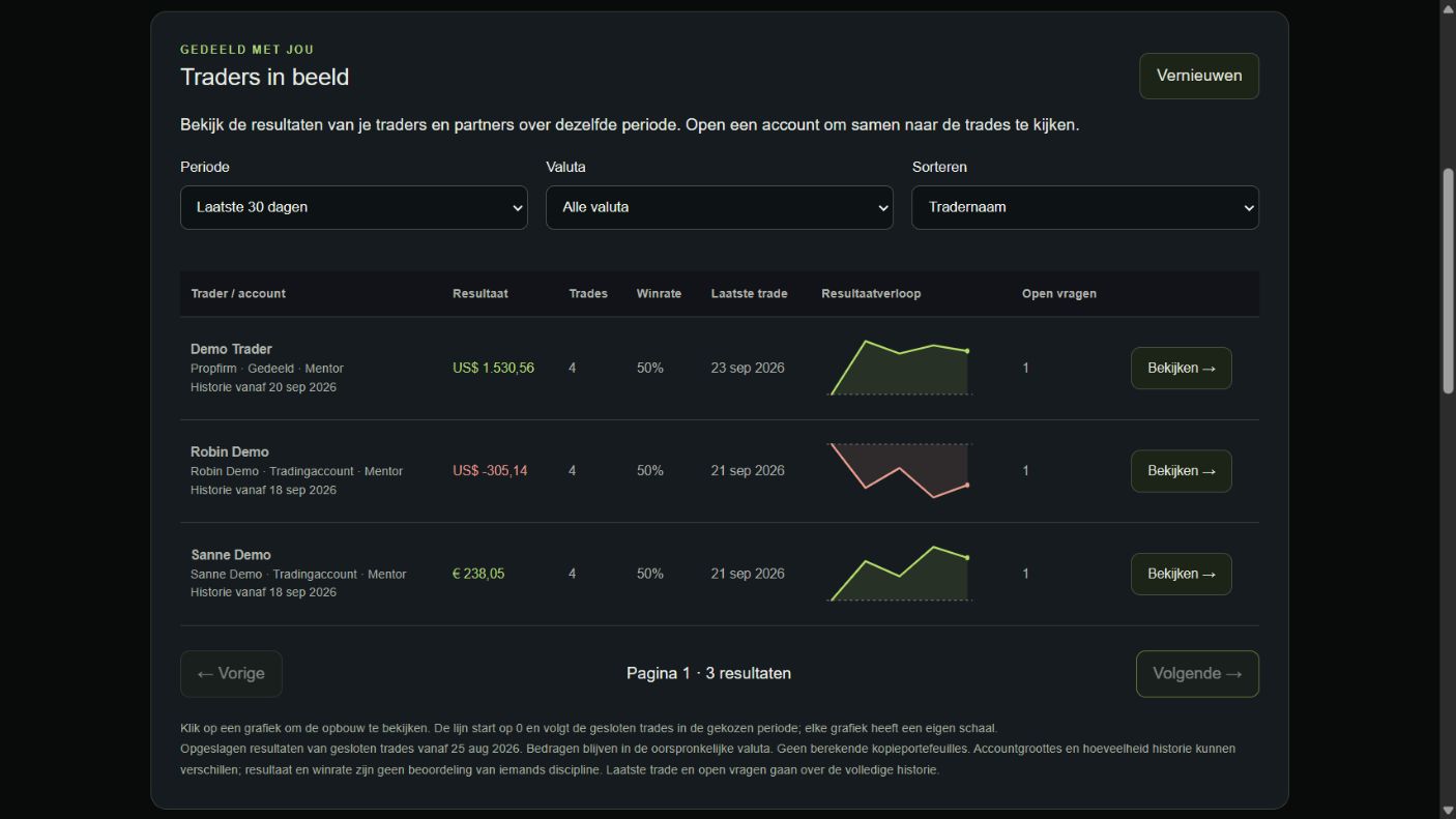 Drie fictieve traders met winst, verlies en resultaatgrafieken