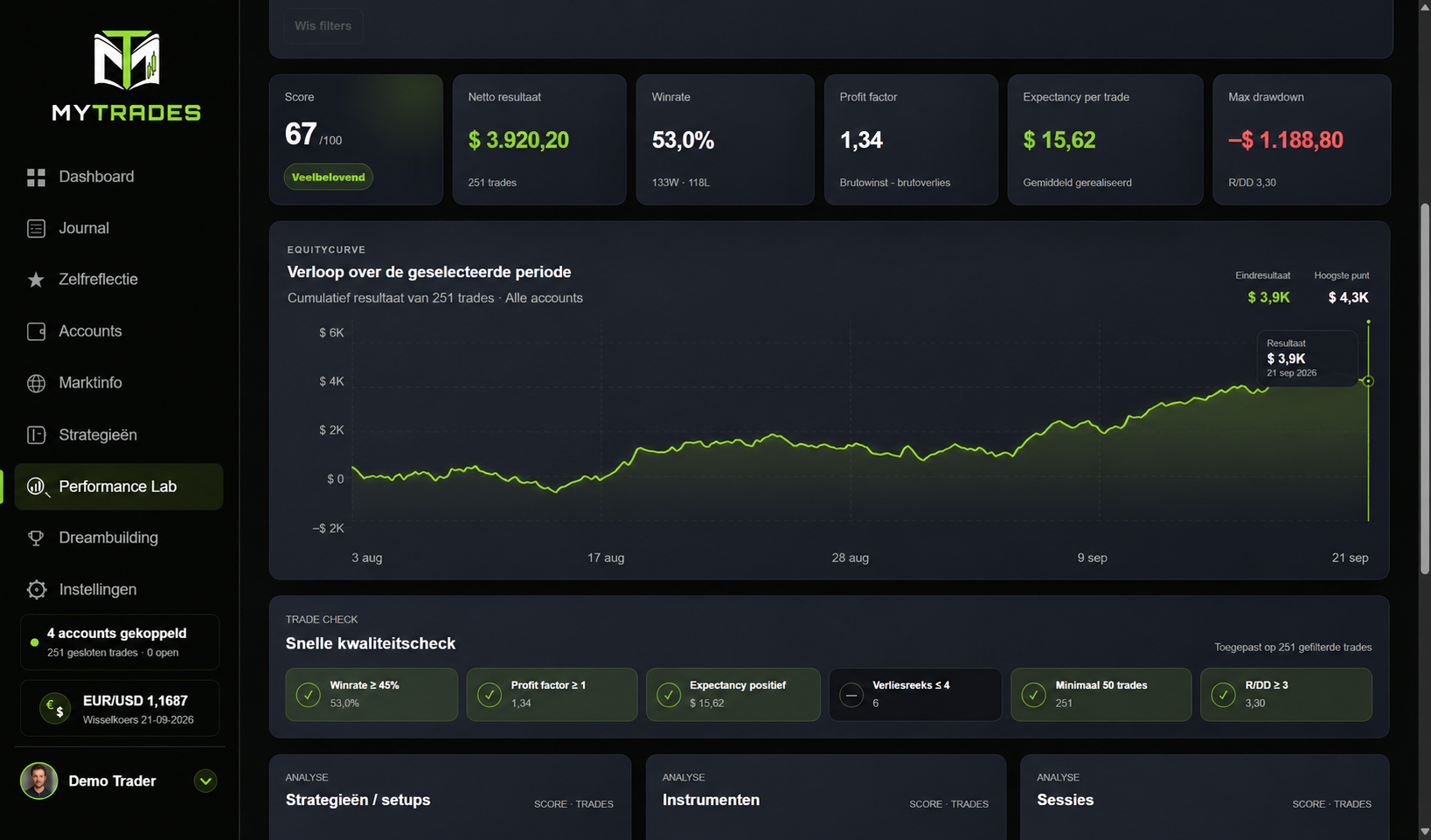 Voorbeeld van resultaten met 133 winsttrades, 118 verliestrades en een onregelmatig saldoverloop